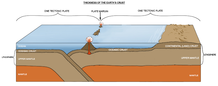 The more dense oceanic crust is usually between 5 and 10 kilometers thick.